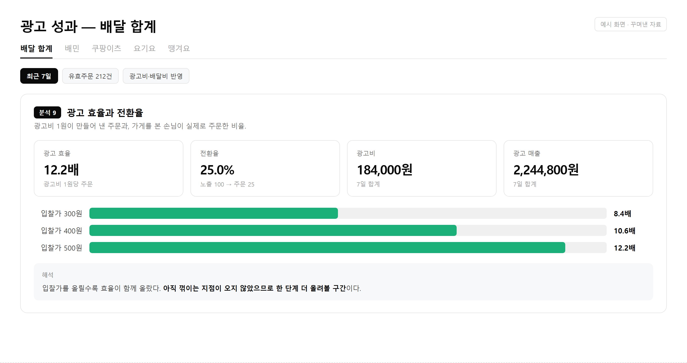 보고서 예시 화면 — 광고 효율과 전환율