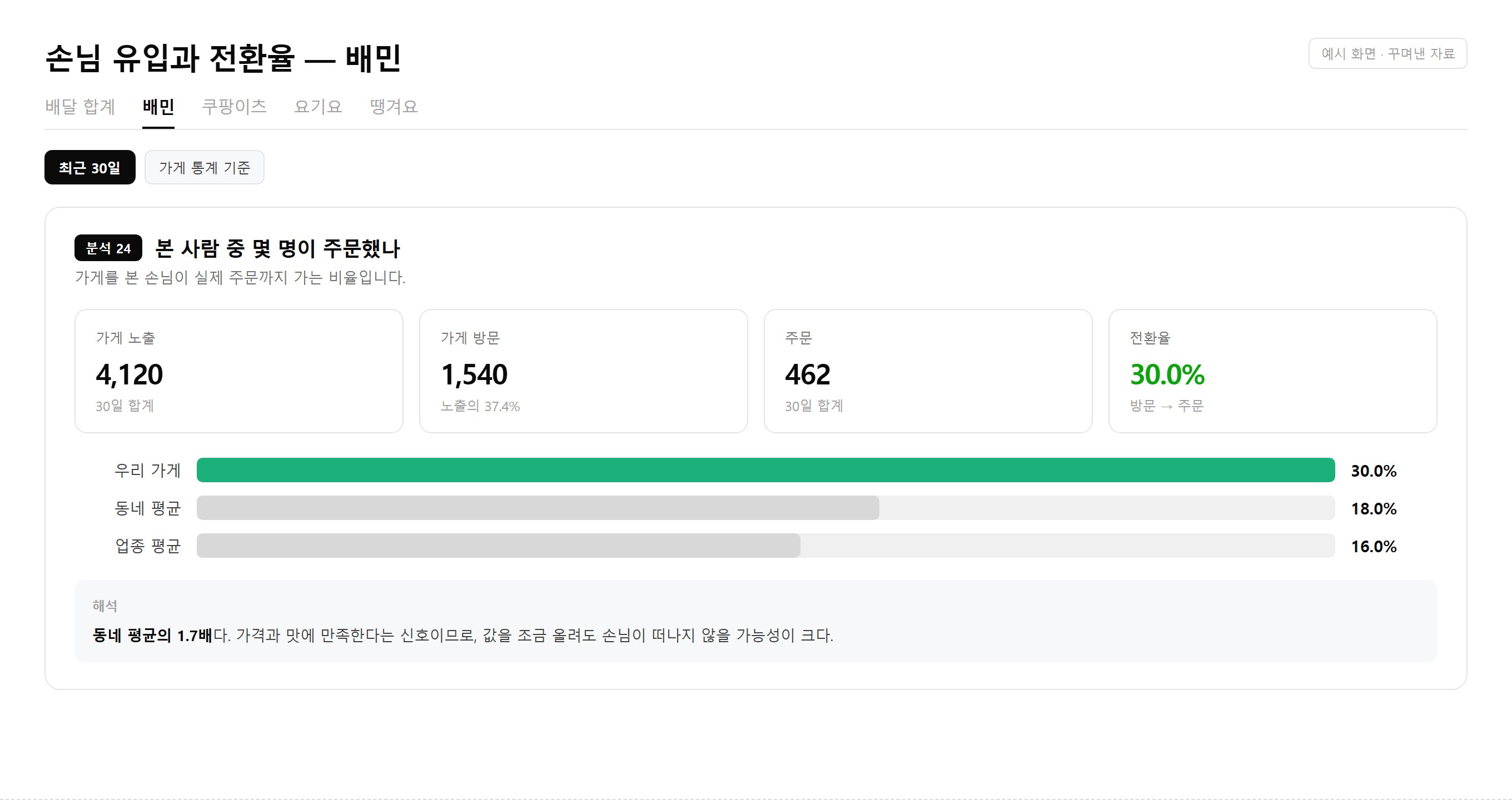 보고서 예시 화면 — 손님 유입과 전환율