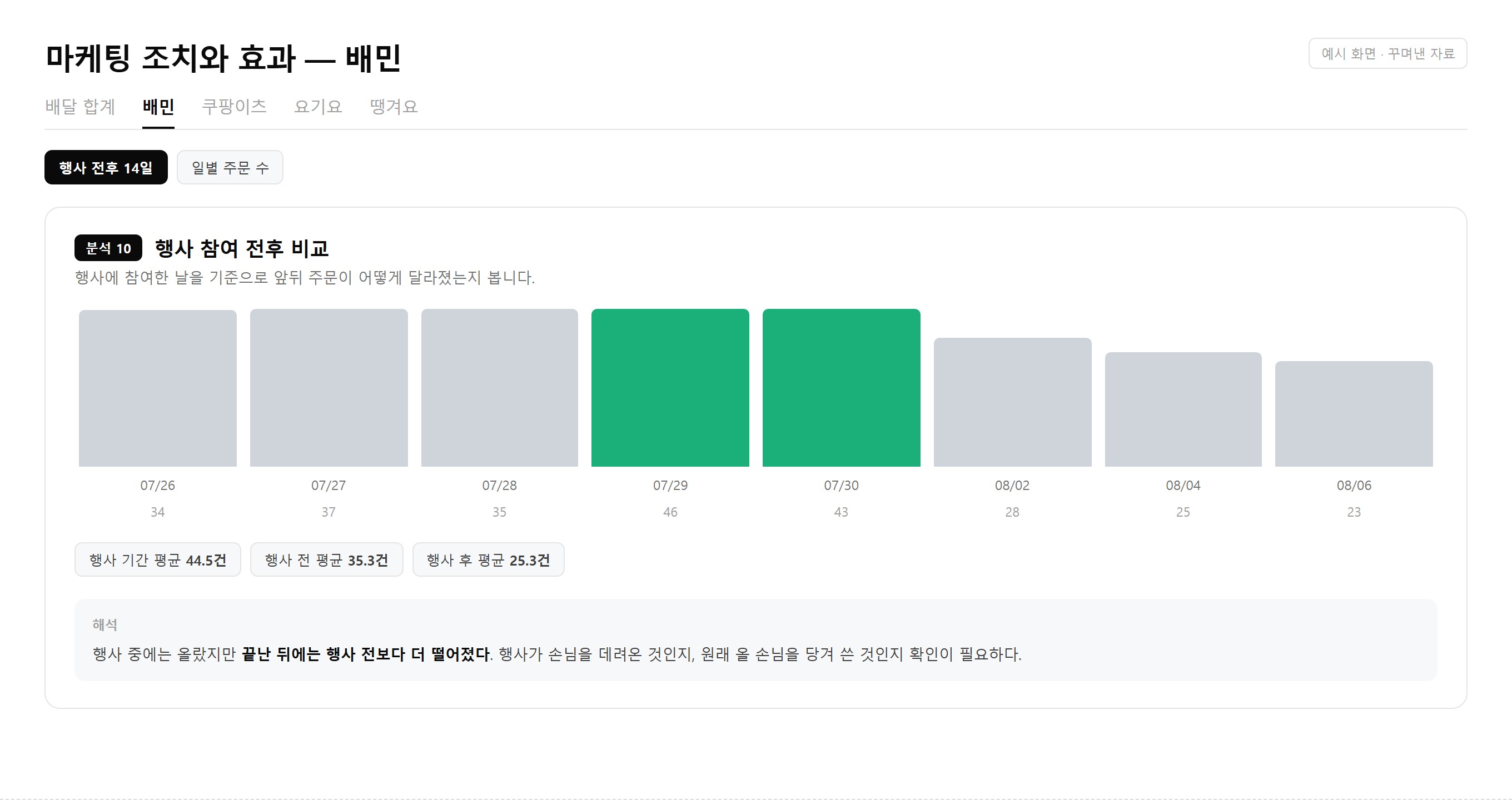 보고서 예시 화면 — 행사 참여 전후 주문 비교