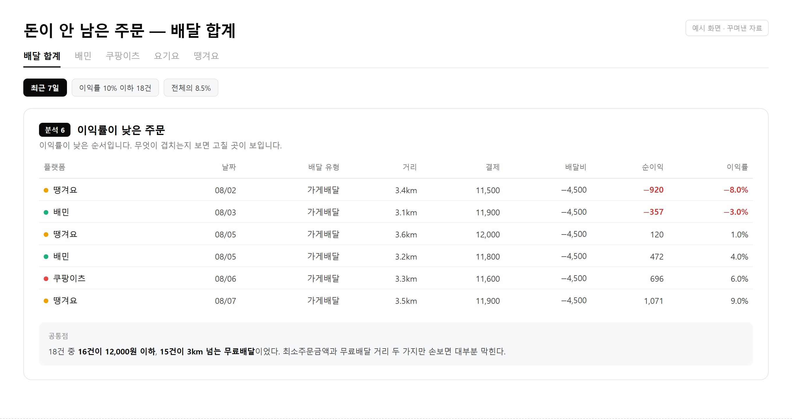 보고서 예시 화면 — 이익률이 낮은 주문