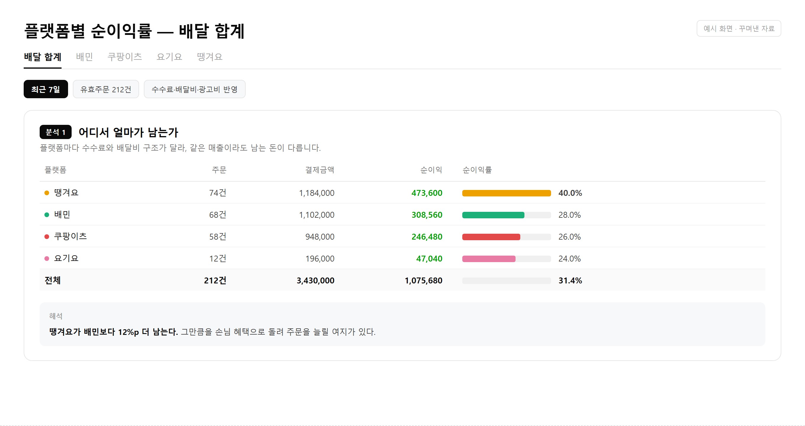 보고서 예시 화면 — 플랫폼별 순이익률